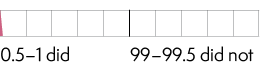 Headache (post-dural puncture headache) – 0.5–1 did