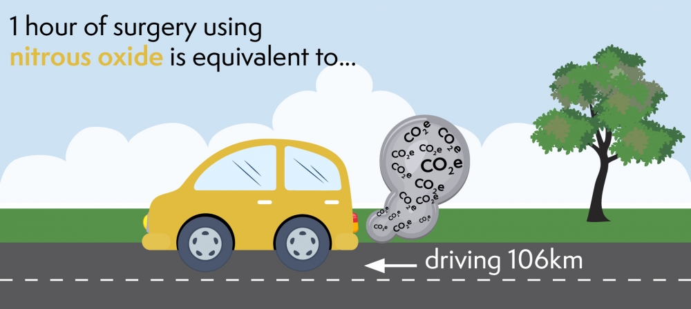 Anaesthesia and the environment: One hour of nitrous oxide