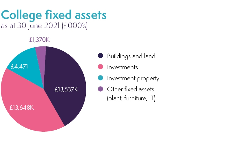 Annual Review College Fixed Assets 2021