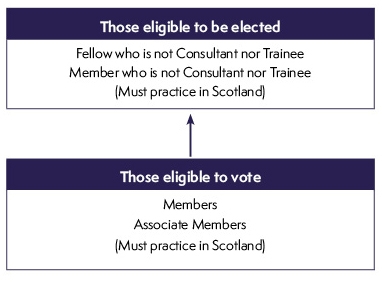 Scottish Board Eligible Members to be elected/ vote (Consultant)