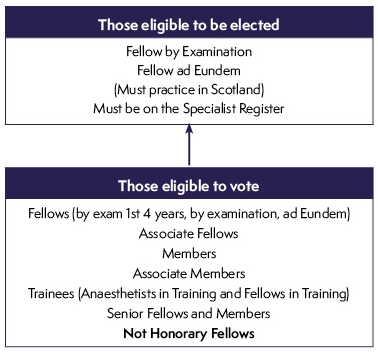 Scottish Board Eligible Members to be elected/ vote (Consultant)