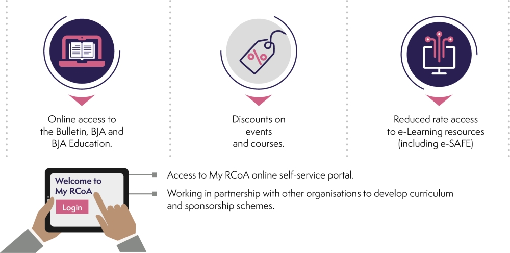 Infographic depicting the main benefits of International Affiliate membership.