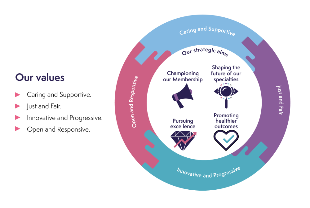 Strategy 2022 values and aims