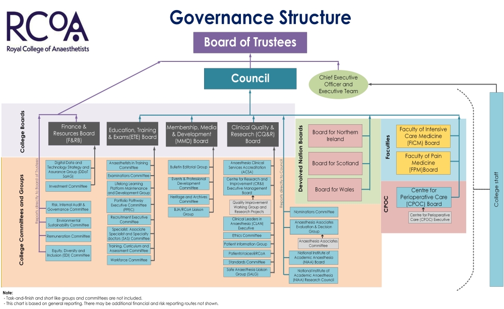 RCoA Governance Structure