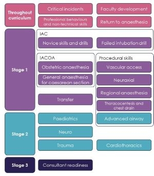 A diagram of how simulation opportunities map on the UK anaesthetics curriculum